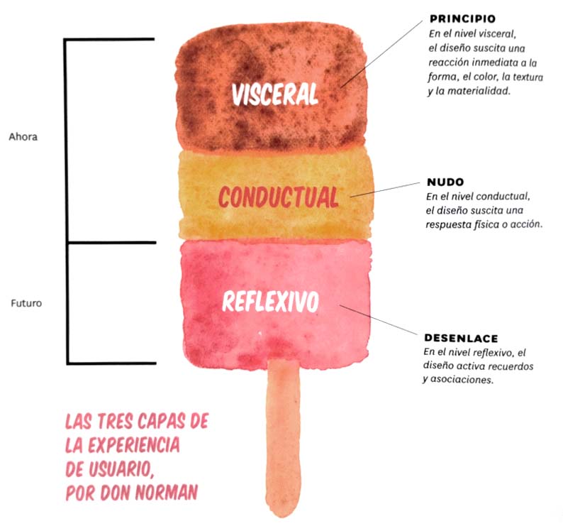 Diseño Emocional y Storytelling