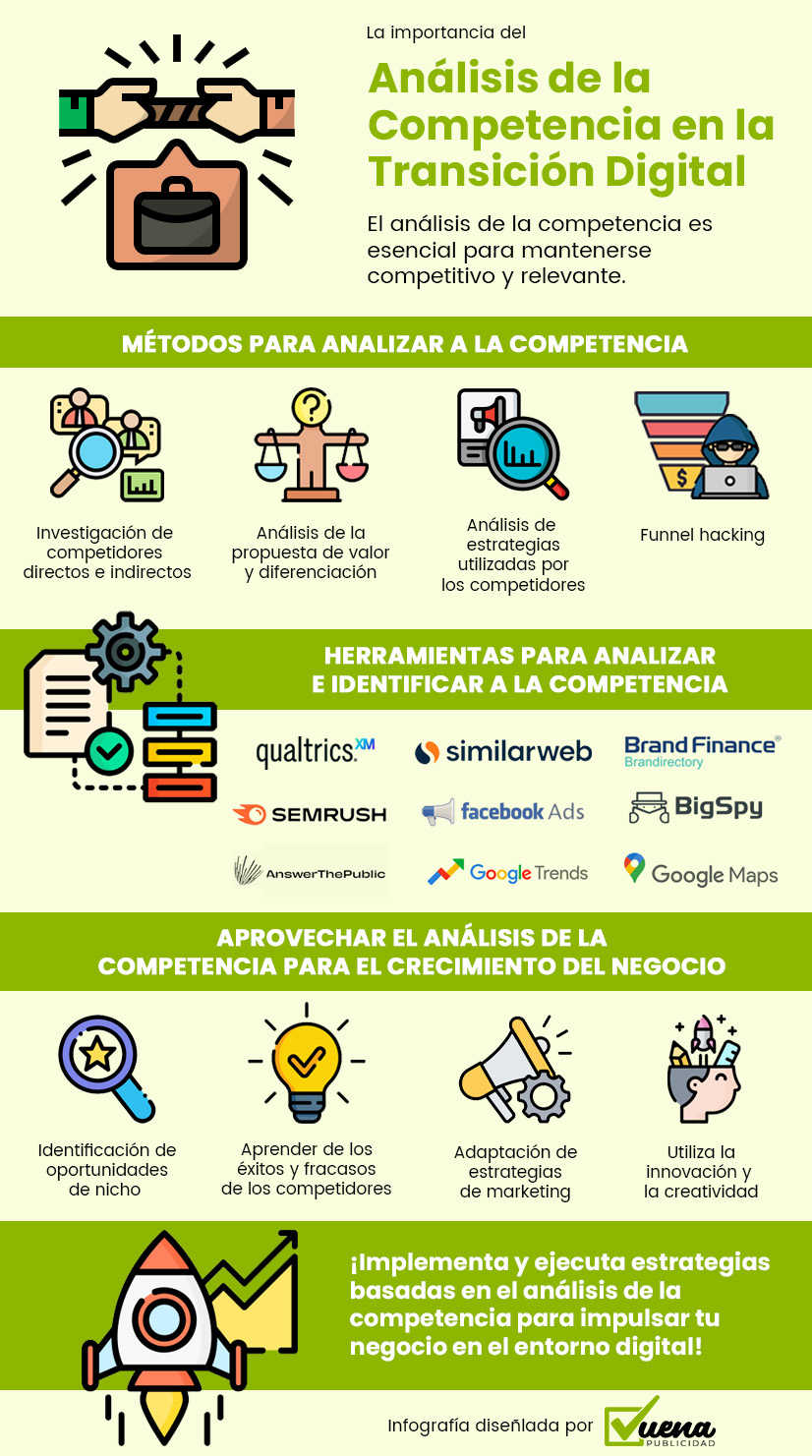 infografía análisis de la competencia en la transición digital