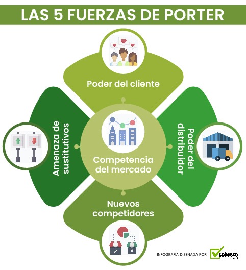 5 fuerzas de porter