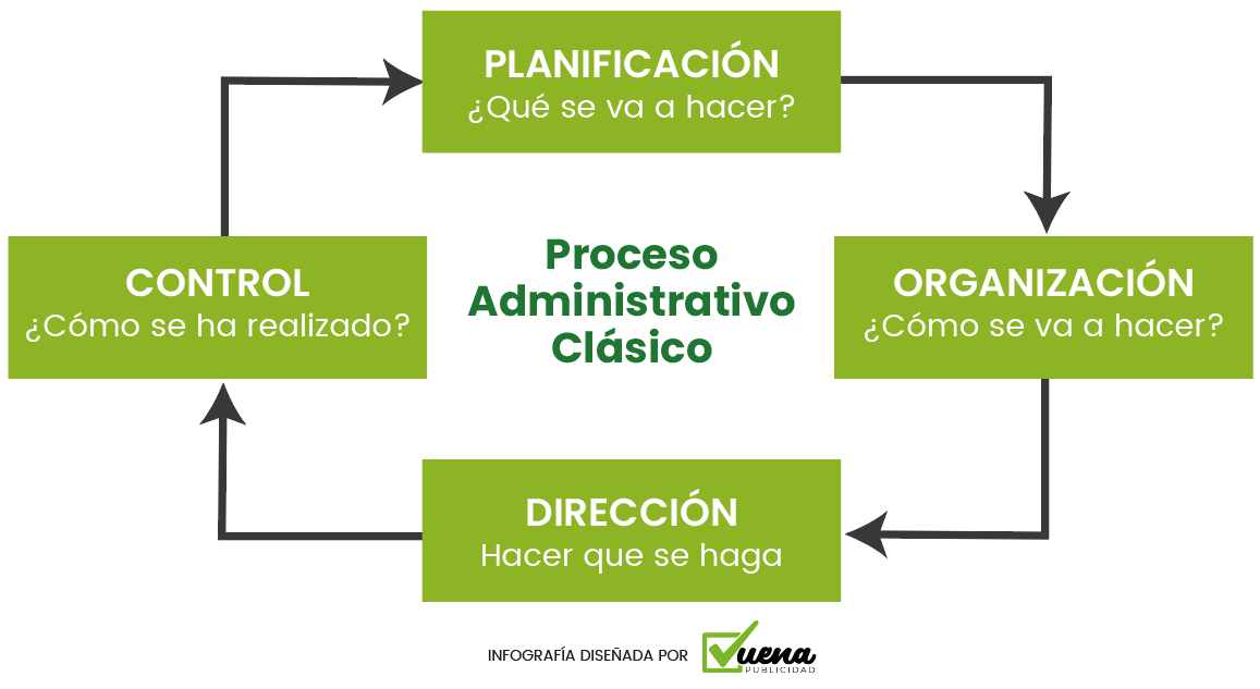Proceso Administrativo clasico