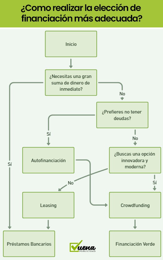 como elegir financiacion