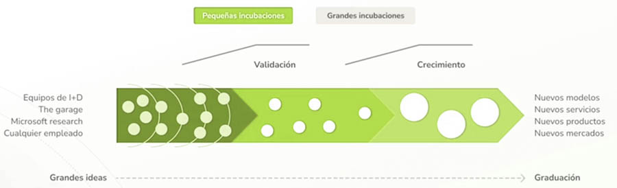incubación de ideas
