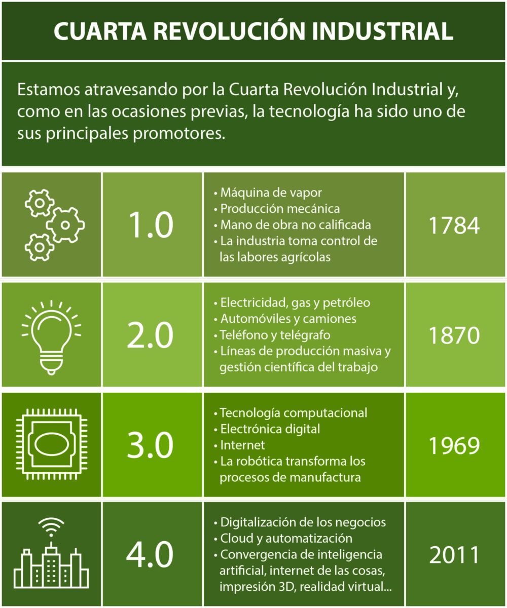 cuarta revolución industrial