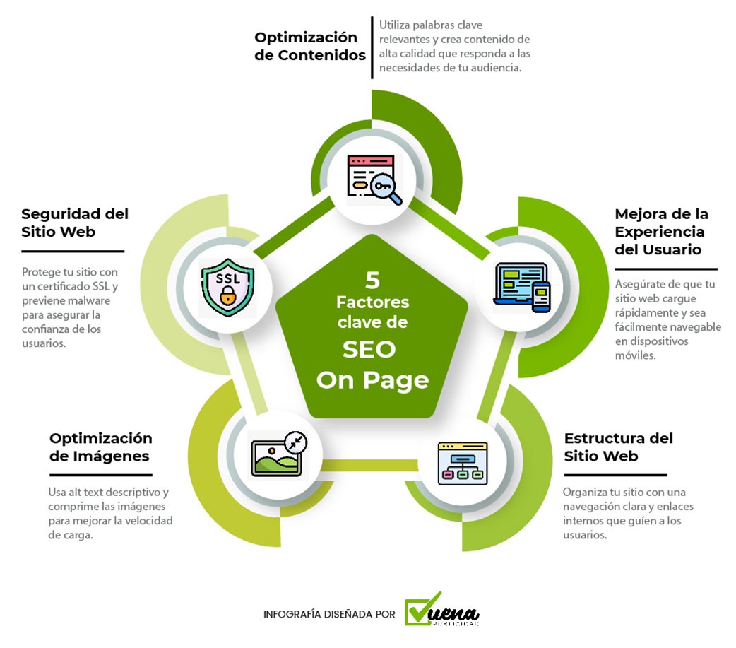 5 factores  de SEO on Page