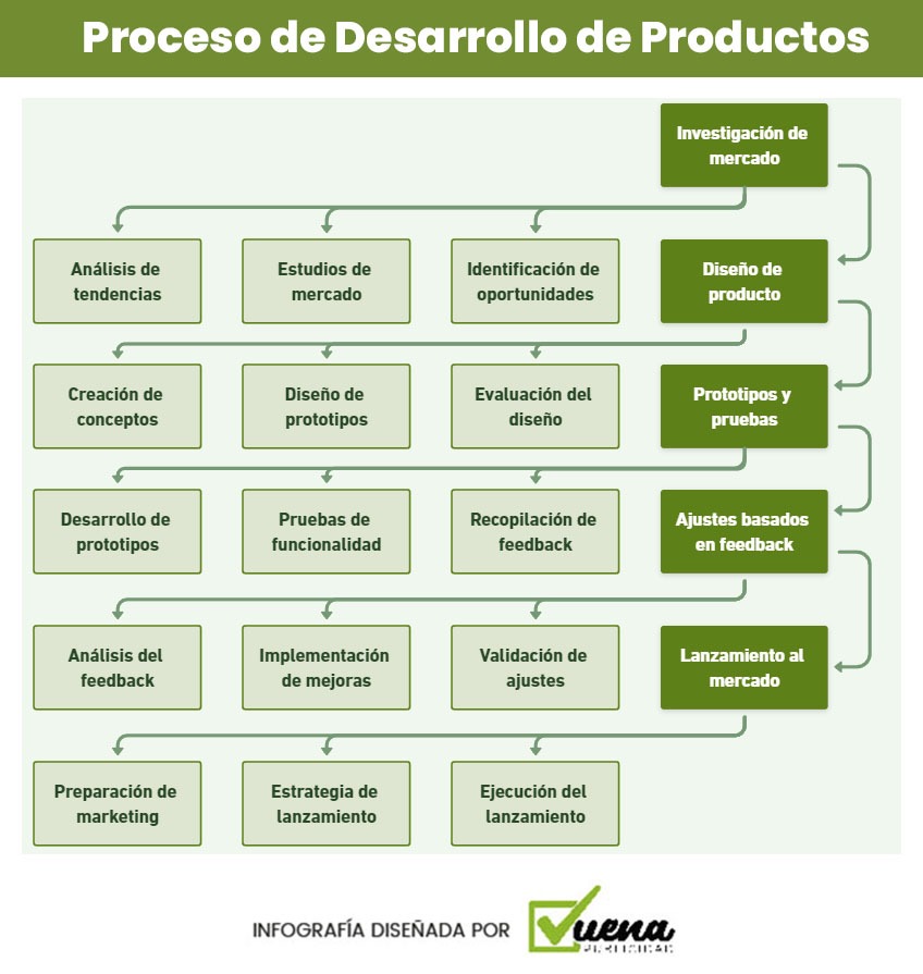 desarrollo de productos