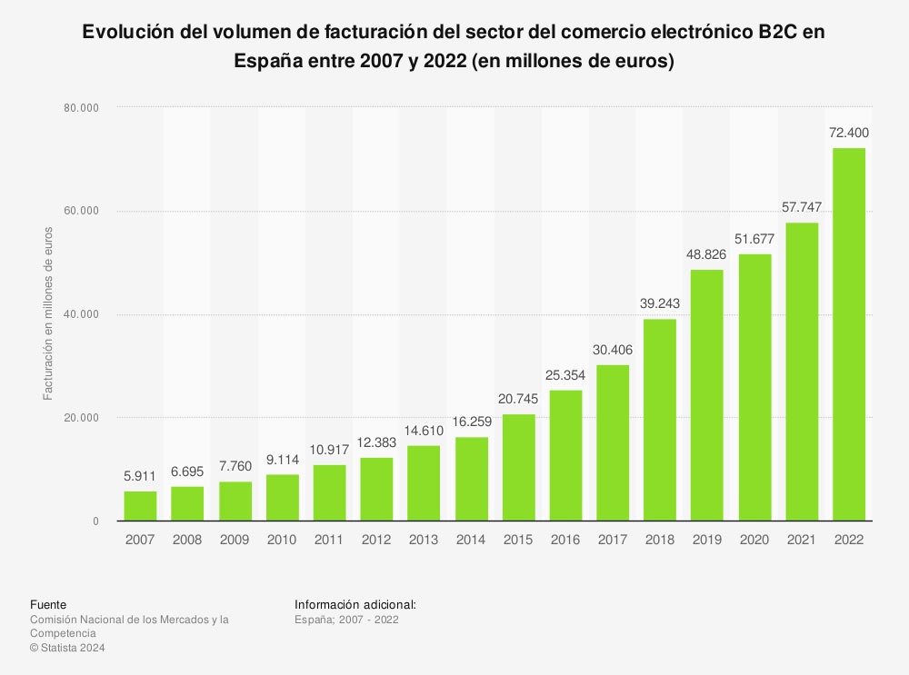 evolución ventas ecommerce B2C