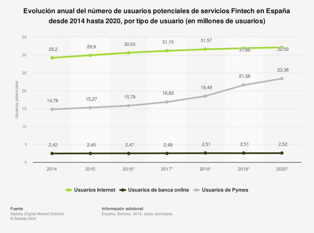 evolución servicios fintech