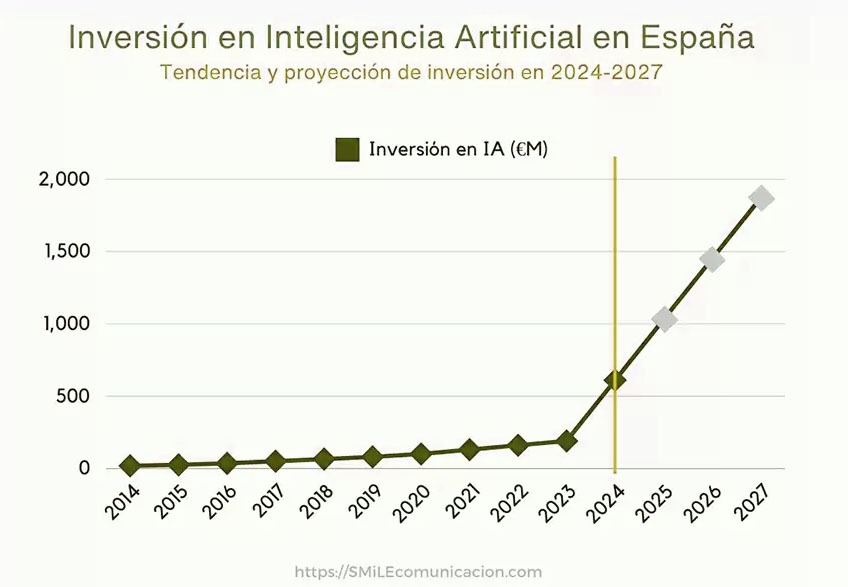 inversion ia españa