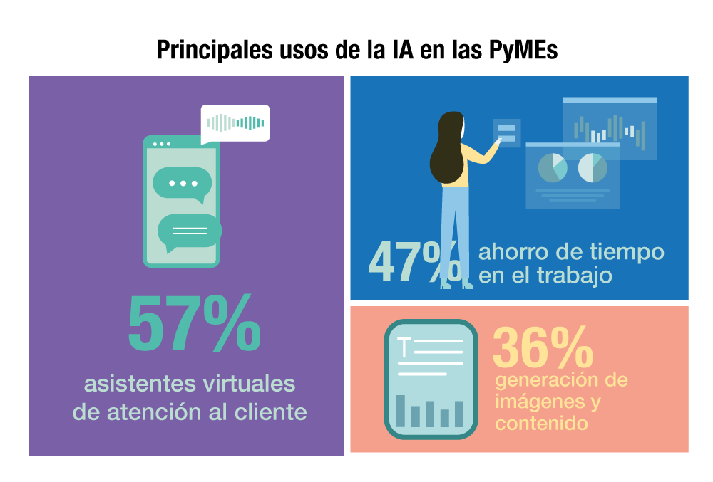 uso ia en pymes