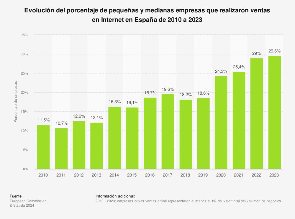 evolucion PYMES de ventas en internet